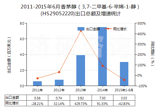 2011-2015年6月香茅醇(3,7-二甲基-6-辛烯-1-醇)(HS29052220)出口總額及增速統(tǒng)計(jì) 2011-2015年6月香茅醇(3,7-二甲基-6-辛烯-1-醇)(HS29052220)出口總額及增速統(tǒng)計(jì)